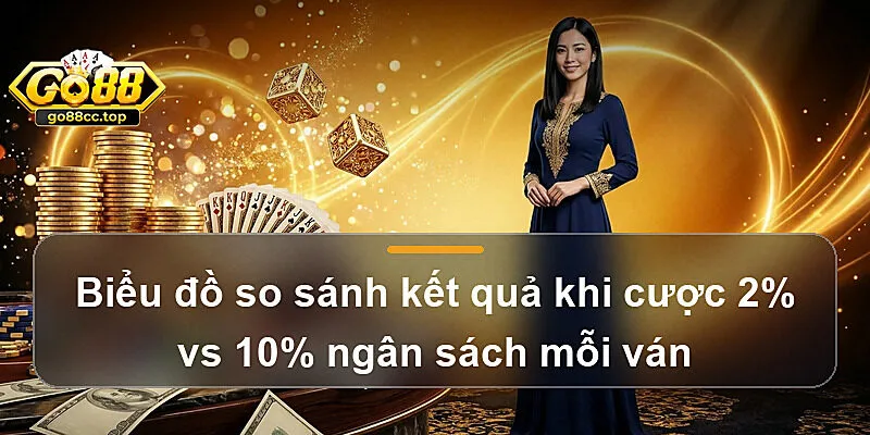 Biểu đồ so sánh kết quả khi cược 2% vs 10% ngân sách mỗi ván